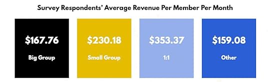 A graphic showing the average big group gym earns $167 per client per month.
