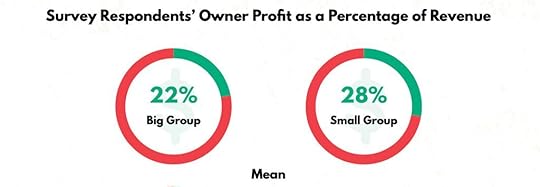 A graphic showing the average big group gym's profit is 22 percent of gross revenue.