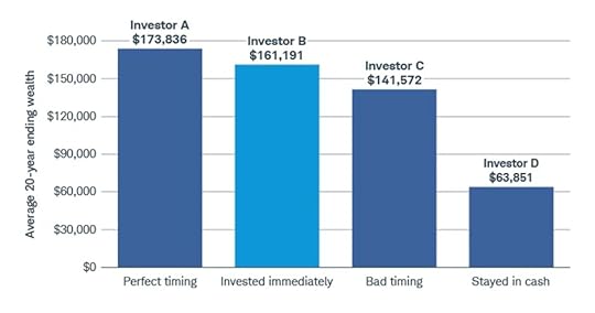 Es mejor market timing o invertir de forma periódica