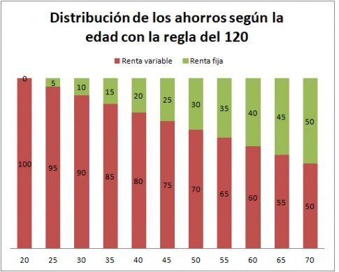 Cómo funciona la regla del 120 para invertir tu dinero