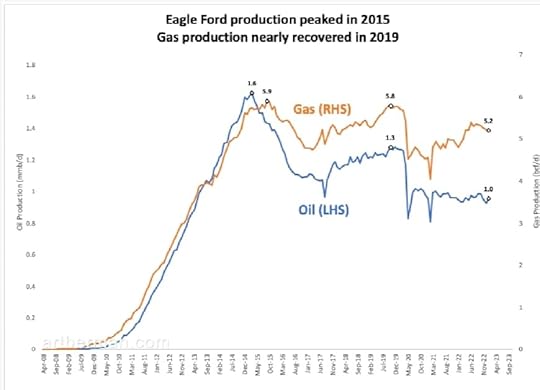 Eagle Ford production peaked in 2015.Gas production nearly recovered in 2019.