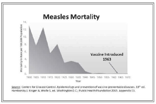 Measles Mortality