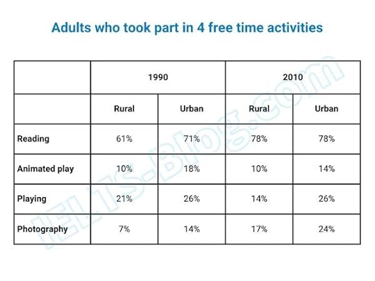 Percentages of adults living in rural and urban areas who took part in 4 different free time activities