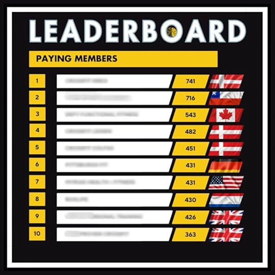 A Top 10 leaderboard for client counts in gyms—from 363 to 741.