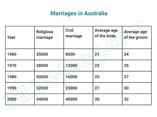 Marriages in Australia from 1960 to 2000