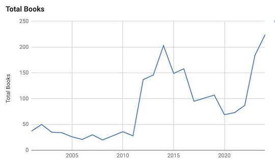 Graph of total books read in 2024