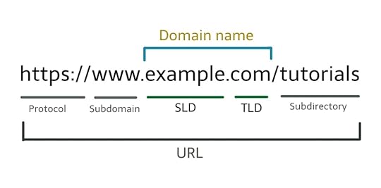 Illustration of a URL and all its components.