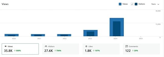 Views and visitor numbers for Trey Stone's blog