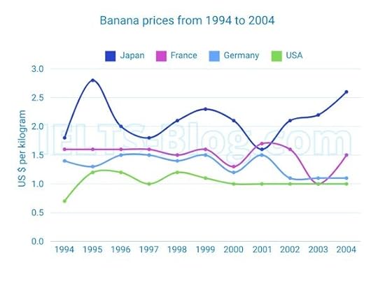 Banana prices in four countries between 1994 and 2004