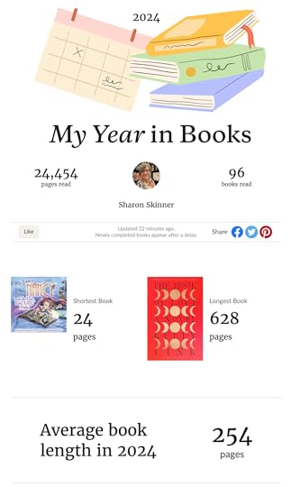 Image from Goodreads showing Sharon's 2024 Book stats summary, including shortest book (24 pages) and longest book (628 pages).