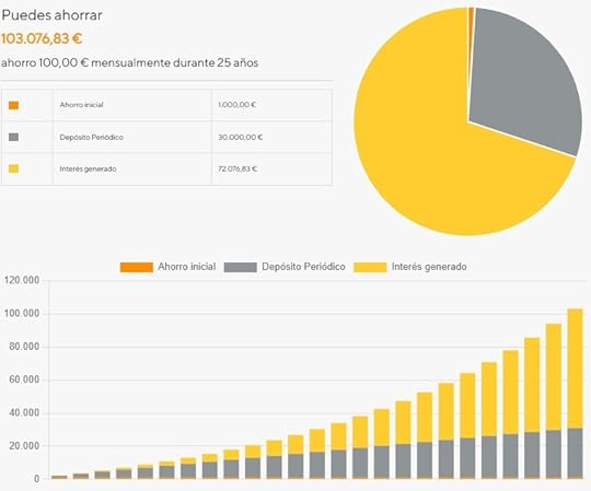 Ejemplo de la calculadora de interés compuesto