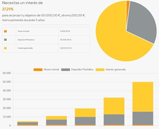 porcentaje de interes que necesitas con el interes compuesto