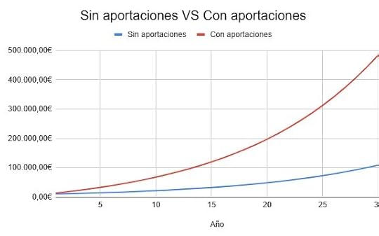 Cómo funciona el interés compuesto con y sin aportaciones periódicas
