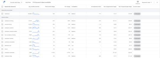 Screenshot of Google's keyword planner.