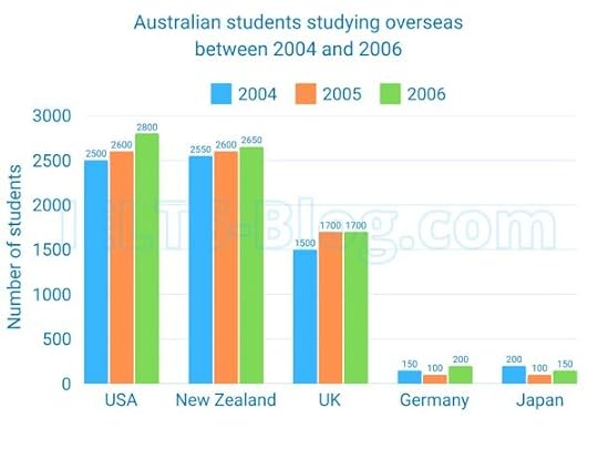 Numbers of Australian students who studied in five different countries between 2004 and 2006