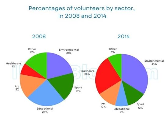 Percentages of volunteers in different sectors in 2008 and 2014
