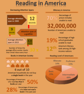 literacy trends in America
