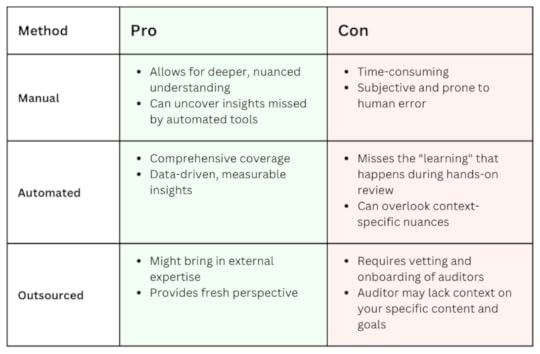 Type of Auditing	Pro	ConManual	- Allows for deeper, nuanced understanding- Can uncover insights missed by automated tools	- Time-consuming- Subjective and prone to human errorAutomated	- Comprehensive coverage- Data-driven, measurable insights	- Misses the 