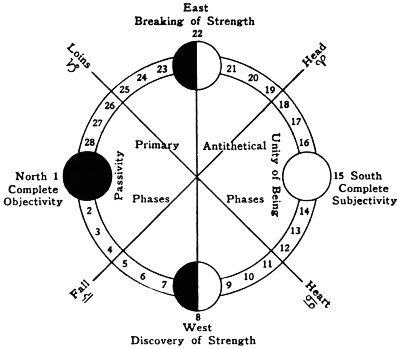 lunar cycles