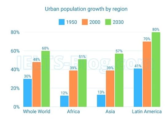 Growth of urban population in certain parts of the world