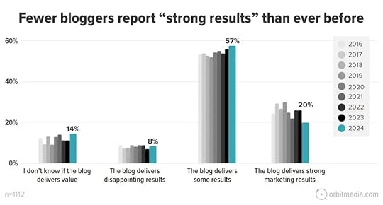 Chart illustrating the percentage of bloggers who consider themselves successful.