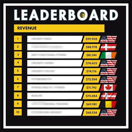 A Top 10 leaderboard for monthly revenue in gyms, from $68,534 to $99,905.