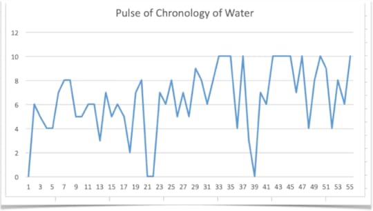 Screenshot of a graph created by the author titled Pulse of Chronology of Water. Horizontal axis labels along the bottom represent chapters 1 through 55, and, vertical axis labels along the left represent emotional intensity rated 0 through 12. From the beginning, emotional intensity shoots to 6, then varies up and down between 2 and 8 through chapter 21, when intensity drops to zero. It then climbs to 8 and with the exception of a marked drop to zero again at chapter 39, the intensity remains between 4 and 10 for the remainder of the book.