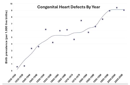 congenital heart defects by year