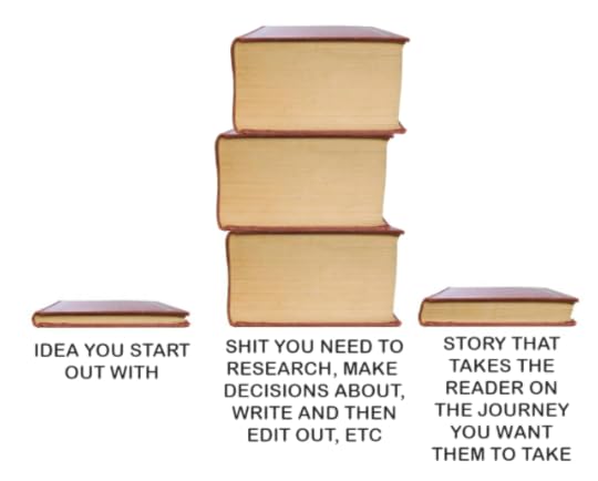 comparison of book thicknesses. First is a think book, possibly a novella, labelled, "idea you start out with." Next is a stack of three very thick volumes, each of which would be larger than a dictionary. This stack is labelled, "shit you need to research, make decisions about, write and then edit out, etc." Last is a book that is thicker than the initial one but is about typical novel size. It's labelled, "story that takes the reader on the journey you want them to take"