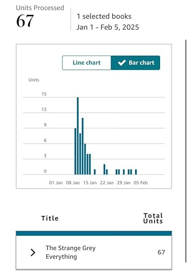 Kdp stat bar showing 67 units processed