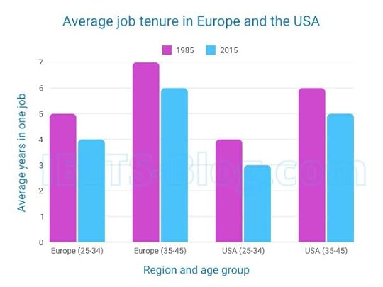 Average duration individuals aged 25-34 and 35-45 remained in a single job in Europe and the USA