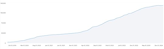 Email Subscriber Graph