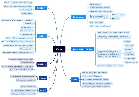 Risks Topology in Product Management