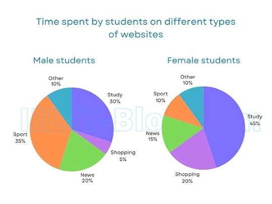 Percentage of time that male and female students spend on five different types of websites