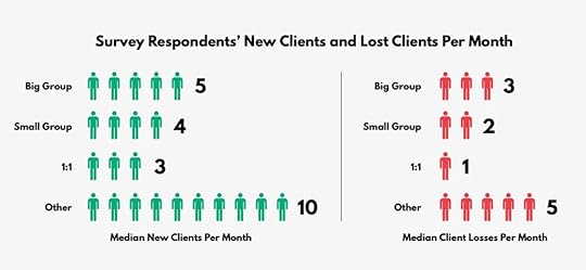 A graphic showing clients gained and lost in gyms in 2024; most gyms net about 2 clients per month.