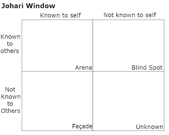graphic image Johari Window used in employee feedback