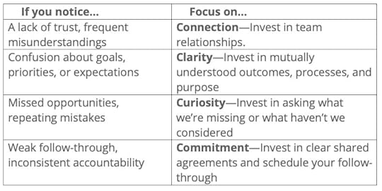 Let's Grow Leaders Performance Loop