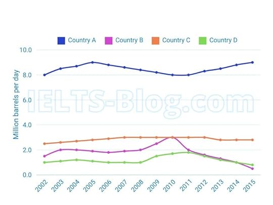 Oil consumption of 4 countries from 2002 to 2015