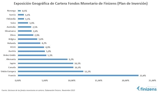 Exposición geográfica cartera monetaria Finizens