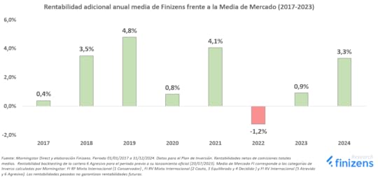 Rentabilidad adicional de Finizens