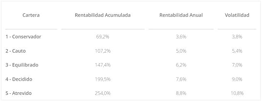 Rentabilidad plan de pensiones finizens