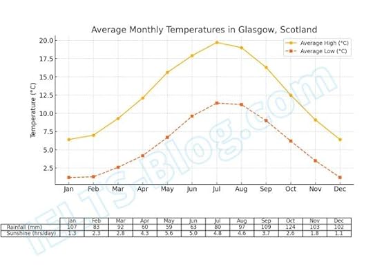 High and low temperatures in Glasgow, plus rainfall and sunshine data
