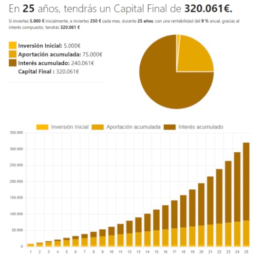 Calcular la rentabilidad que puedes obtener con fondos indexados