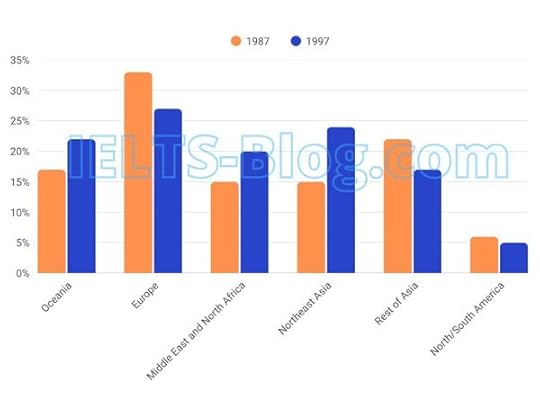 Percentage of migrants to Australia from six different regions in 1987 and 1997