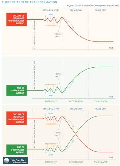 Three-panel chart illustrating the phases of transformation. The top panel shows the decline of unsustainable systems through destabilization, breakdown, and eventual phase-out. The middle panel shows the rise of sustainable systems, moving from emergence through acceleration to stabilization. The bottom panel overlays both trends, showing how levers and impediments affect both tracks. A tipping point marks the shift from early uncertainty to rapid change. Image source: Global Sustainable Development Report 2023. 