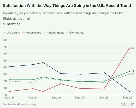 May be an image of text that says 'Satisfaction With the Way Things Are Going in the U.S., Recent Trend In general, are you satisfied or dissatisfied with the way things are going in the United States at this time? % Satisfied -U.S. adults Republicans 80 Independents 70 -Democrats 60 50 40 68 30 20 10 34 30 0 Sep '24 Oct '24 Get the data Download image Nov'24 Nov 24 Dec Dec'24 '24 5 Jan 25 Feb'25 Feb 25 GALLUP'