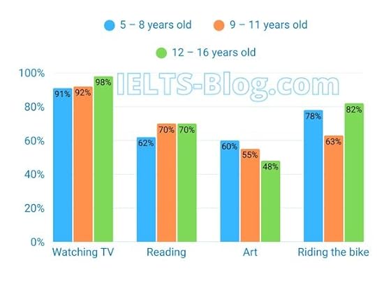 Three groups of Australian children taking part in four kinds of activities in 2012