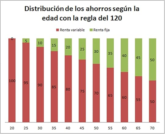cómo invertir según tu edad