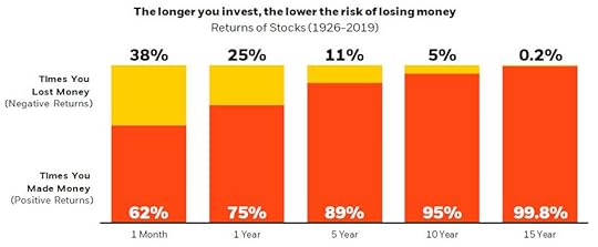 probabilidad de perder dinero en bolsa por tiempo invertido