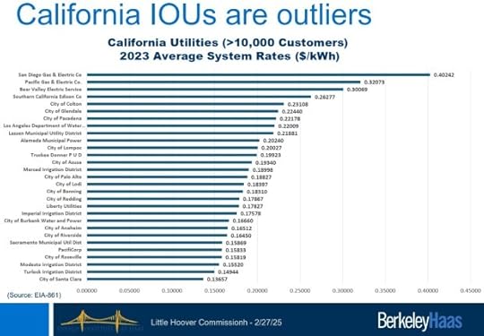 Investor-owned utilities like SDG&E, PG&E and Edison tend to have higher rates than municipal systems (UC Berkeley Energy Institute at Haas)